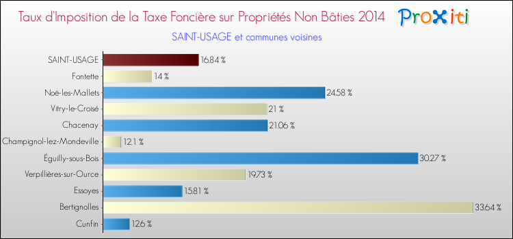Taux d'imposition de la taxe foncière sur les immeubles et terrains non batis 2014 pour SAINT-USAGE et les communes proches Comparaison des taux d'imposition de la taxe foncière sur les immeubles et terrains non batis 2014 pour SAINT-USAGE et les communes voisines