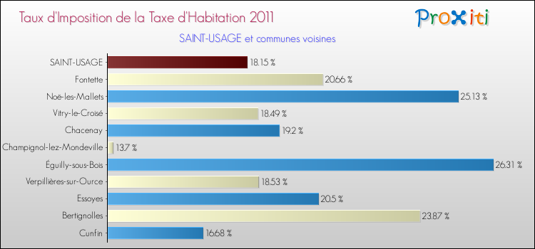 Taux d'imposition de la taxe d'habitation 2011 pour SAINT-USAGE et les communes proches Comparaison des taux d'imposition de la taxe d'habitation 2011 pour SAINT-USAGE et les communes voisines