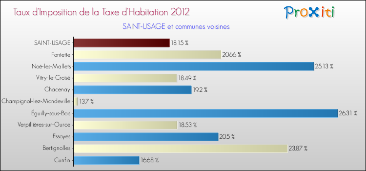 Taux d'imposition de la taxe d'habitation 2012 pour SAINT-USAGE et les communes proches Comparaison des taux d'imposition de la taxe d'habitation 2012 pour SAINT-USAGE et les communes voisines