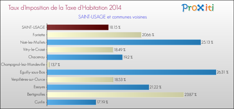 Taux d'imposition de la taxe d'habitation 2014 pour SAINT-USAGE et les communes proches Comparaison des taux d'imposition de la taxe d'habitation 2014 pour SAINT-USAGE et les communes voisines