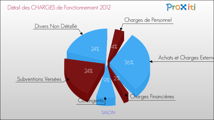 Décomposition des Charges de Fonctionnement 2012 de la commune de SALON Charges de Fonctionnement 2012 pour la commune de SALON