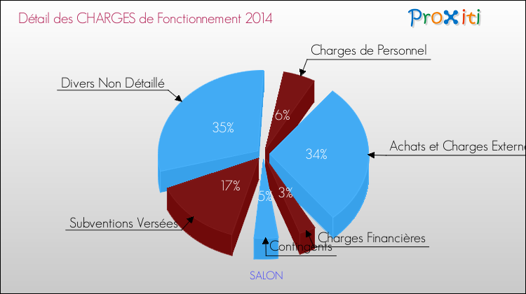 Décomposition des Charges de Fonctionnement 2014 de la commune de SALON Charges de Fonctionnement 2014 pour la commune de SALON
