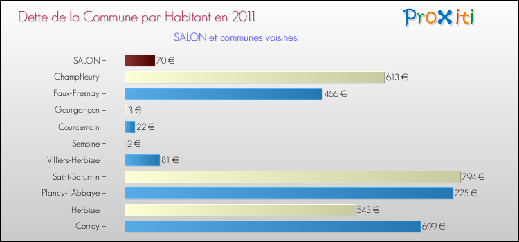 Dette par habitant de la commune en 2011 pour SALON et les communes proches Comparaison de la dette par habitant de la commune en 2011 pour SALON et les communes voisines