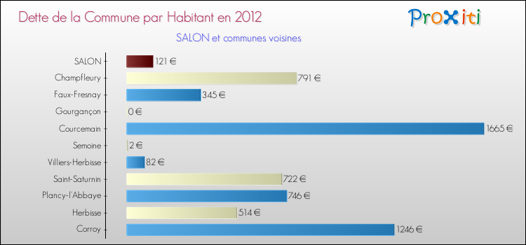 Dette par habitant de la commune en 2012 pour SALON et les communes proches Comparaison de la dette par habitant de la commune en 2012 pour SALON et les communes voisines