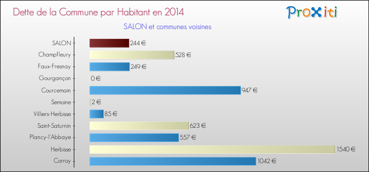Dette par habitant de la commune en 2014 pour SALON et les communes proches Comparaison de la dette par habitant de la commune en 2014 pour SALON et les communes voisines