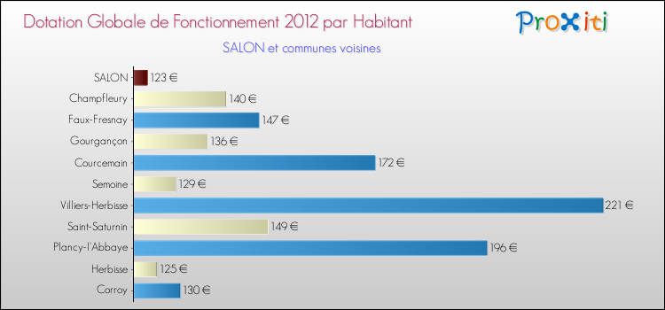 Montant des dotations globales de fonctionnement DGF par Habitant pour SALON et les communes proches Comparaison des des dotations globales de fonctionnement DGF par habitant pour SALON et les communes voisines