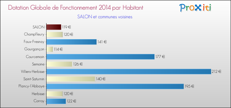 Montant des dotations globales de fonctionnement DGF par Habitant pour SALON et les communes proches en 2014. Comparaison des des dotations globales de fonctionnement DGF par habitant pour SALON et les communes voisines en 2014.