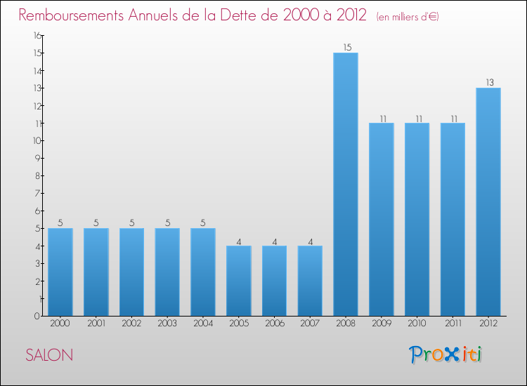 Evolution de l'annuité de la dette pour la commune de SALON de 2000 à 2012 Annuités de la dette pour SALON de 2000 à 2012