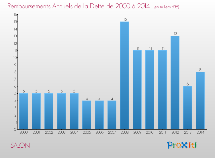 Evolution de l'annuité de la dette pour la commune de SALON de 2000 à 2014 Annuités de la dette pour SALON de 2000 à 2014