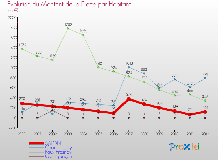 Evolution de la dette par habitant pour la commune de SALON et les communes proches de 2000 à 2012 Comparaison de la dette par habitant pour SALON et les communes voisines de 2000 à 2012
