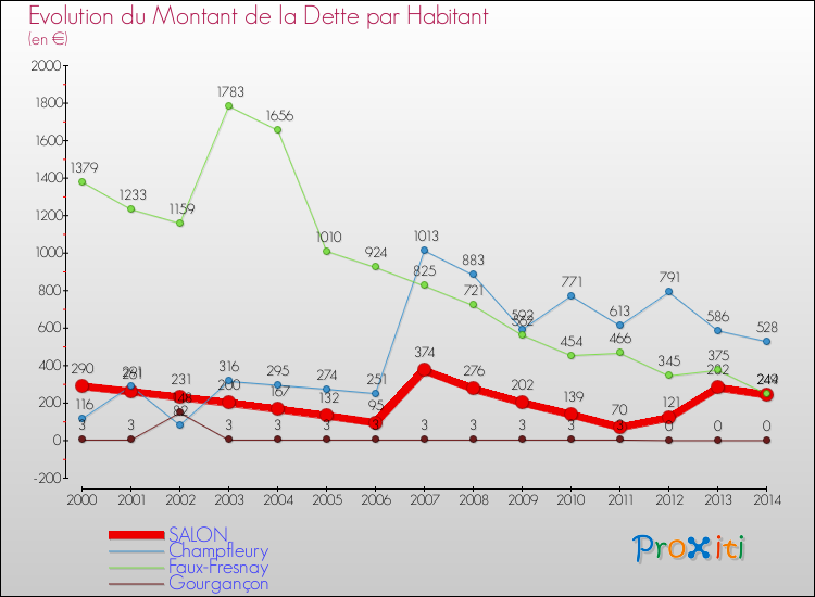 Evolution de la dette par habitant pour la commune de SALON et les communes proches de 2000 à 2014 Comparaison de la dette par habitant pour SALON et les communes voisines de 2000 à 2014