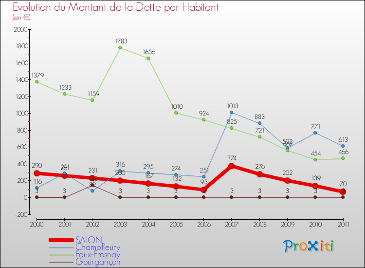 Evolution de la dette par habitant pour la commune de SALON et les communes proches Comparaison de la dette par habitant pour SALON et les communes voisines