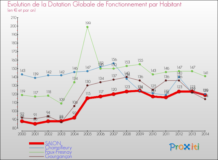 Evolution et montant de la dotation globale de fonctionnement par Habitant pour SALON et les communes proches de 2000 à 2014. Comparaison des dotations globales de fonctionnement par habitant pour SALON et les communes voisines de 2000 à 2014.