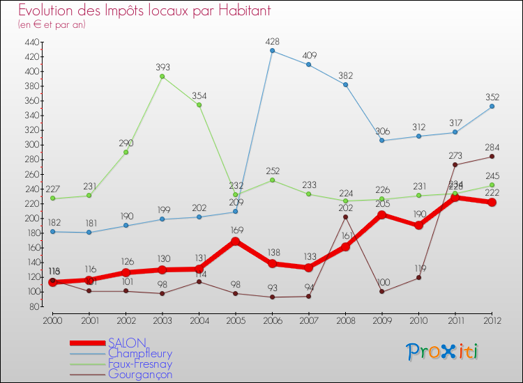 Evolution et montant des impôts locaux par Habitant pour SALON et les communes proches Comparaison des impôts locaux par habitant pour SALON et les communes voisines