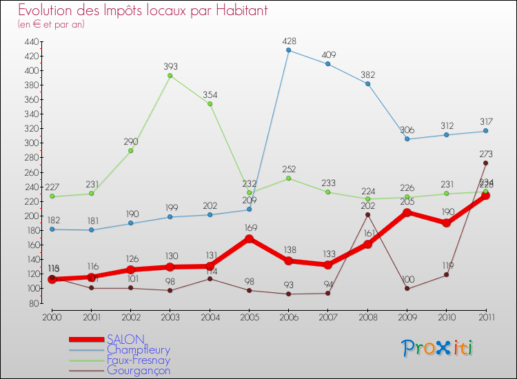 Evolution et montant des impôts locaux par Habitant pour SALON et les communes proches Comparaison des impôts locaux par habitant pour SALON et les communes voisines
