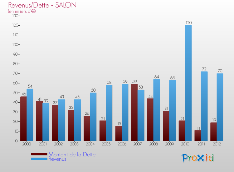 Evolution comparée de la dette et des revenus pour la commune de SALON de 2000 à 2012 Comparaison de la dette et des revenus pour SALON de 2000 à 2012