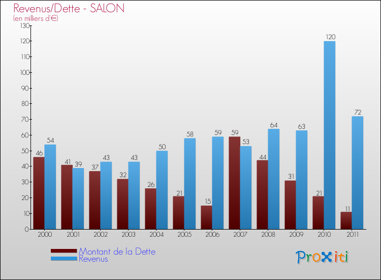 Evolution comparée de la dette et des revenus pour la commune de SALON de 2000 à 2011 Comparaison de la dette et des revenus pour SALON de 2000 à 2011