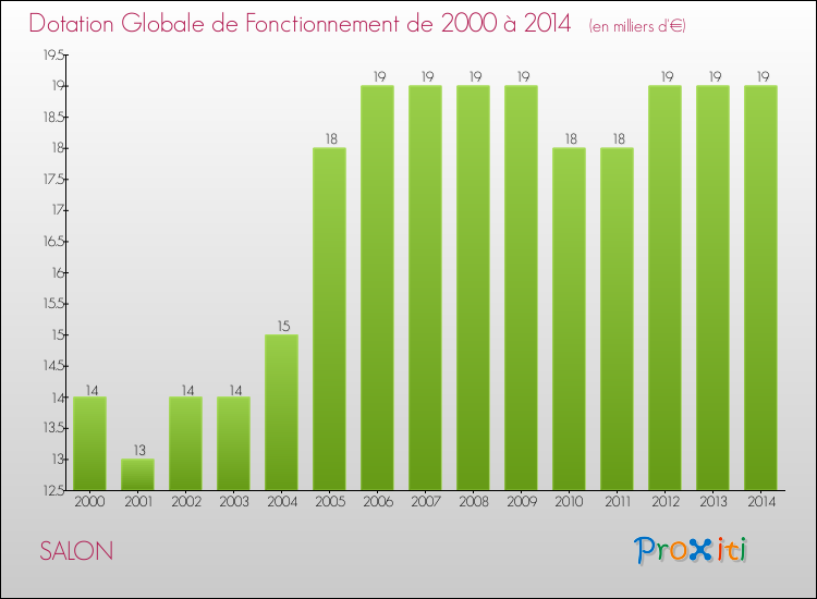 Evolution du montant de la Dotation Globale de Fonctionnement pour la commune de SALON de 2000 à 2014 Evolution du montant de la Dotation Globale de Fonctionnement pour SALON de 2000 à 2014