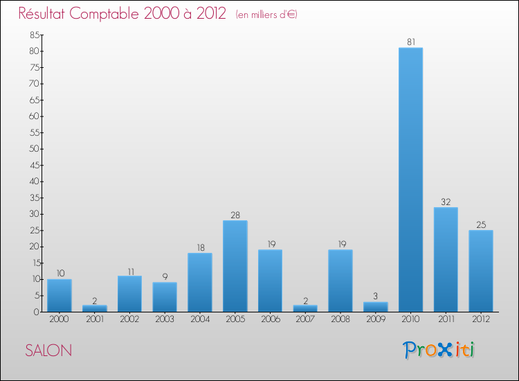 Evolution du résultat comptable pour la commune de SALON de 2000 à 2012 Evolution du résultat comptable pour SALON de 2000 à 2012
