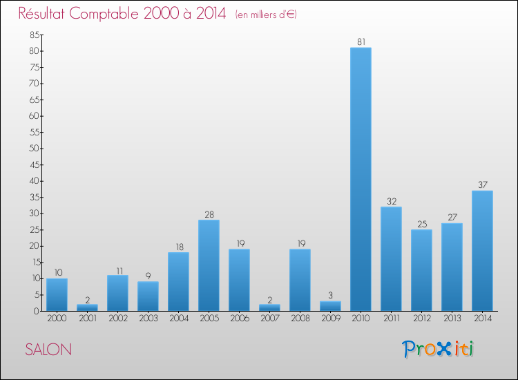 Evolution du résultat comptable pour la commune de SALON de 2000 à 2014 Evolution du résultat comptable pour SALON de 2000 à 2014