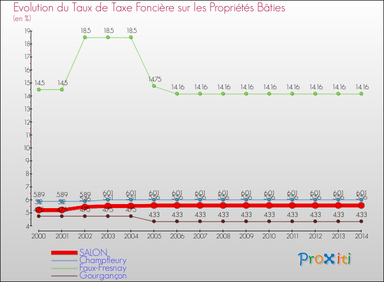 Evolution du taux de la taxe foncière sur le bati pour SALON et les communes proches de 2000 à 2014 Comparaison des taux de taxe foncière sur le bati pour SALON et les communes voisines de 2000 à 2014