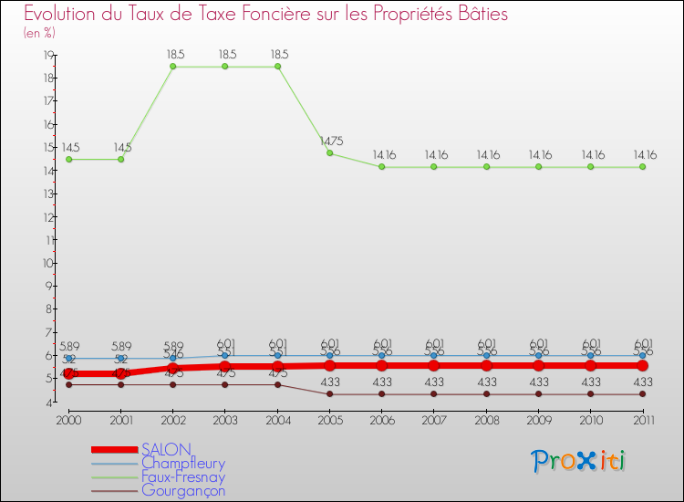 Evolution du taux de la taxe foncière sur le bati pour SALON et les communes proches Comparaison des taux de taxe foncière sur le bati pour SALON et les communes voisines
