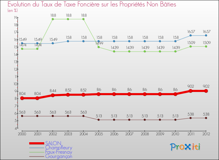 Evolution du taux de la taxe foncière sur les immeubles et terrains non batis pour SALON et les communes proches de 2000 à 2012 Comparaison des taux de la taxe foncière sur les immeubles et terrains non batis pour SALON et les communes voisines de 2000 à 2012
