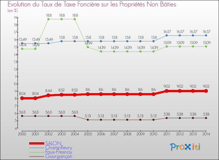 Evolution du taux de la taxe foncière sur les immeubles et terrains non batis pour SALON et les communes proches de 2000 à 2014 Comparaison des taux de la taxe foncière sur les immeubles et terrains non batis pour SALON et les communes voisines de 2000 à 2014