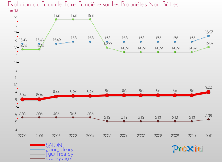 Evolution du taux de la taxe foncière sur les immeubles et terrains non batis pour SALON et les communes proches Comparaison des taux de la taxe foncière sur les immeubles et terrains non batis pour SALON et les communes voisines