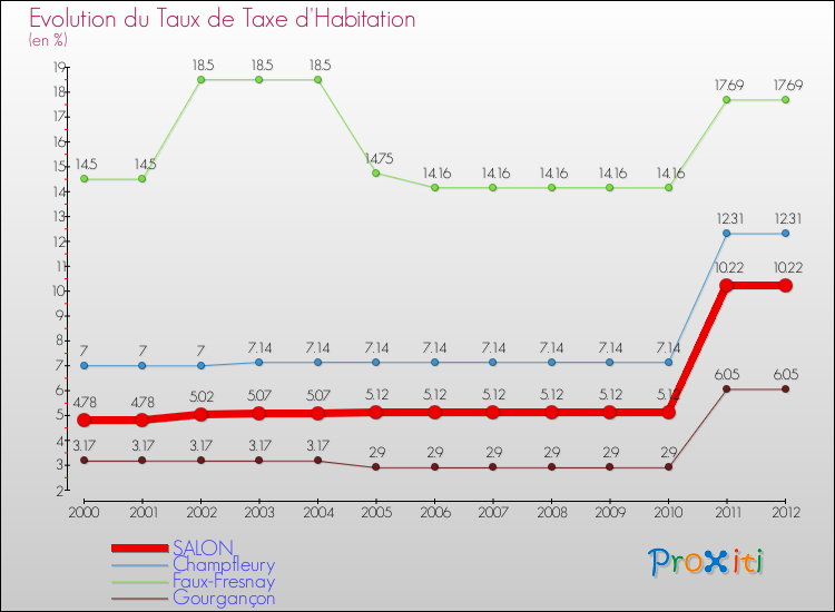 Evolution du taux de la taxe d'habitation pour SALON et les communes proches Comparaison des taux de la taxe d'habitation pour SALON et les communes voisines