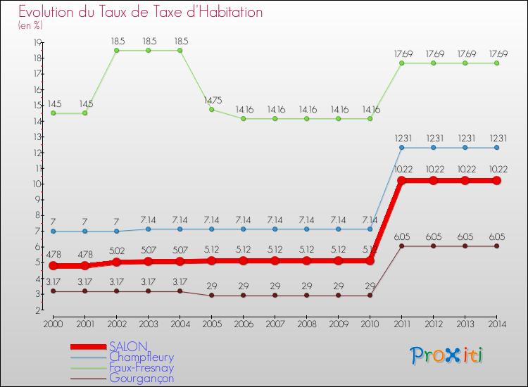 Evolution du taux de la taxe d'habitation pour SALON et les communes proches de 2000 à 2014 Comparaison des taux de la taxe d'habitation pour SALON et les communes voisines de 2000 à 2014