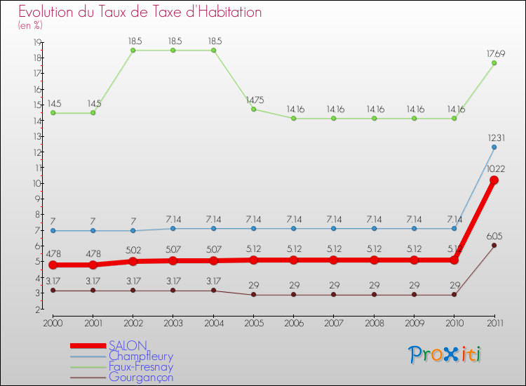 Evolution du taux de la taxe d'habitation pour SALON et les communes proches Comparaison des taux de la taxe d'habitation pour SALON et les communes voisines
