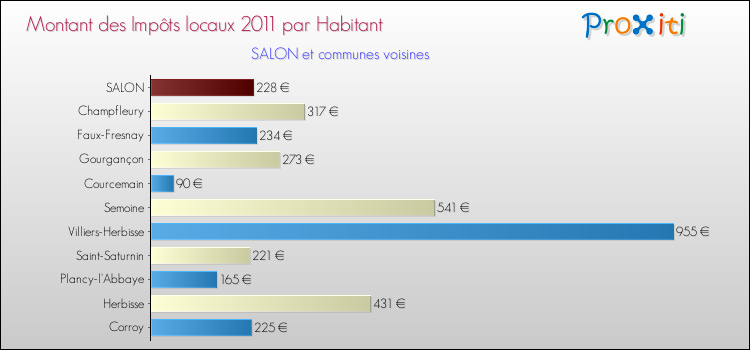 Montant des impôts locaux par Habitant pour SALON et les communes proches Comparaison des impôts locaux par habitant pour SALON et les communes voisines