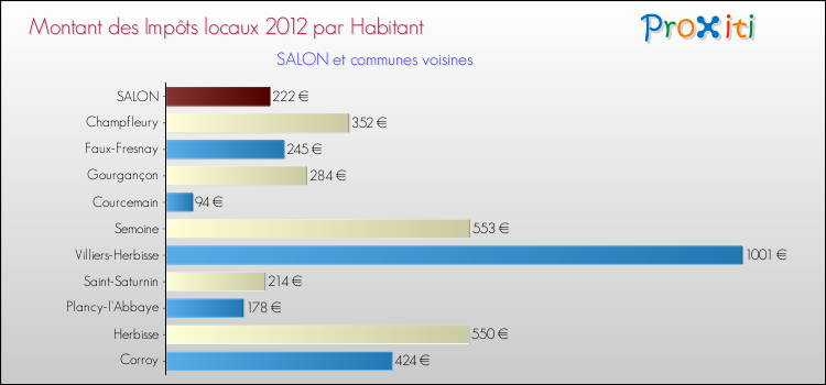 Montant des impôts locaux par Habitant pour SALON et les communes proches Comparaison des impôts locaux par habitant pour SALON et les communes voisines