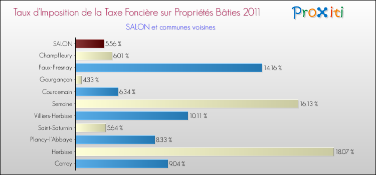 Taux d'imposition de la taxe foncière sur le bati 2011 pour SALON et les communes proches Comparaison des taux d'imposition de la taxe foncière sur le bati 2011 pour SALON et les communes voisines