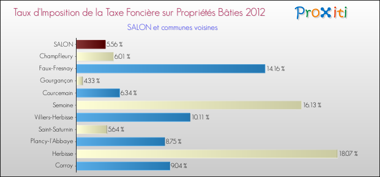 Taux d'imposition de la taxe foncière sur le bati 2012 pour SALON et les communes proches Comparaison des taux d'imposition de la taxe foncière sur le bati 2012 pour SALON et les communes voisines