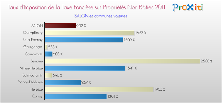 Taux d'imposition de la taxe foncière sur les immeubles et terrains non batis 2011 pour SALON et les communes proches Comparaison des taux d'imposition de la taxe foncière sur les immeubles et terrains non batis 2011 pour SALON et les communes voisines