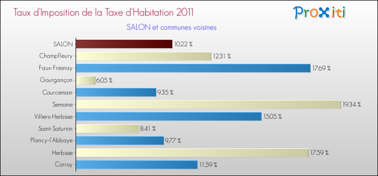 Taux d'imposition de la taxe d'habitation 2011 pour SALON et les communes proches Comparaison des taux d'imposition de la taxe d'habitation 2011 pour SALON et les communes voisines