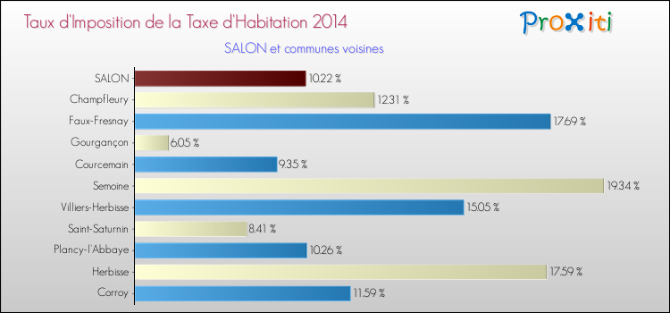 Taux d'imposition de la taxe d'habitation 2014 pour SALON et les communes proches Comparaison des taux d'imposition de la taxe d'habitation 2014 pour SALON et les communes voisines