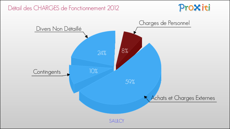 Décomposition des Charges de Fonctionnement 2012 de la commune de SAULCY Charges de Fonctionnement 2012 pour la commune de SAULCY