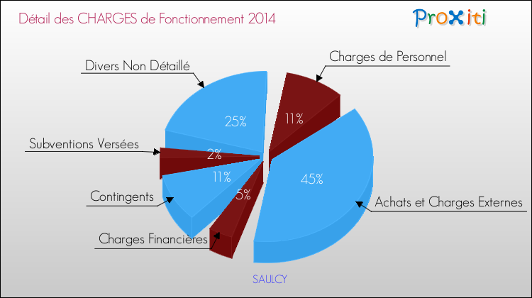 Décomposition des Charges de Fonctionnement 2014 de la commune de SAULCY Charges de Fonctionnement 2014 pour la commune de SAULCY