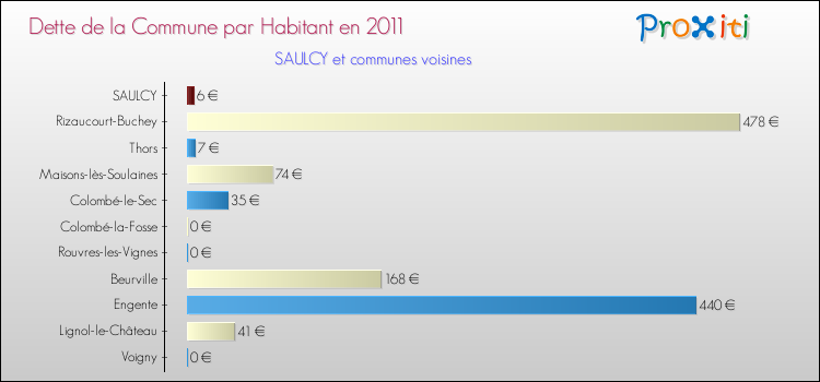Dette par habitant de la commune en 2011 pour SAULCY et les communes proches Comparaison de la dette par habitant de la commune en 2011 pour SAULCY et les communes voisines