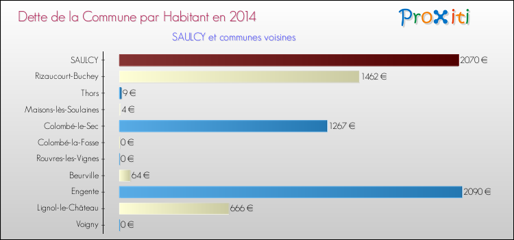Dette par habitant de la commune en 2014 pour SAULCY et les communes proches Comparaison de la dette par habitant de la commune en 2014 pour SAULCY et les communes voisines
