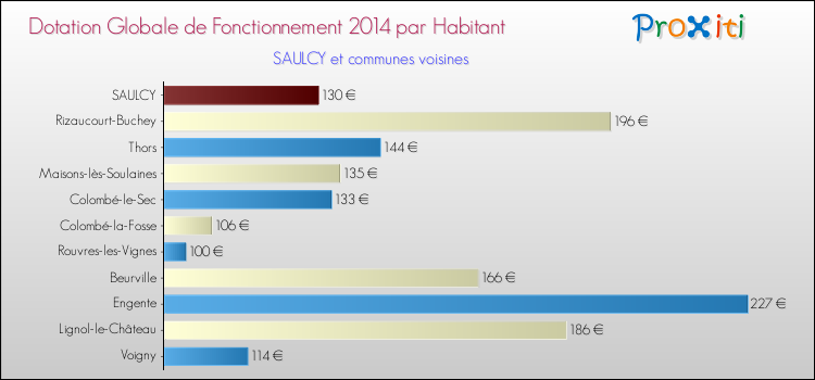 Montant des dotations globales de fonctionnement DGF par Habitant pour SAULCY et les communes proches en 2014. Comparaison des des dotations globales de fonctionnement DGF par habitant pour SAULCY et les communes voisines en 2014.