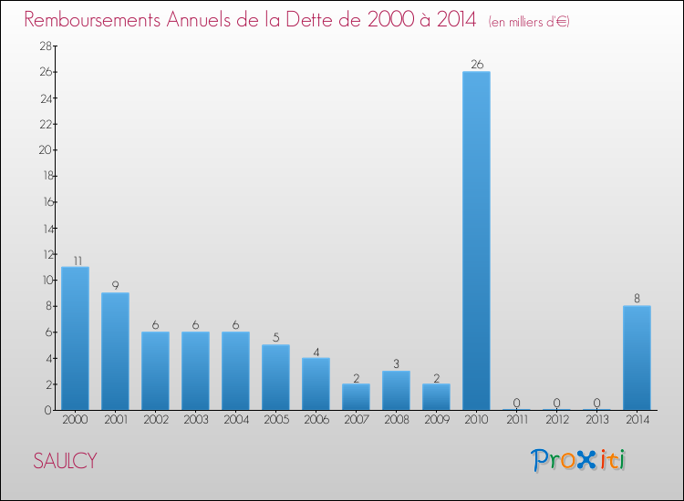 Evolution de l'annuité de la dette pour la commune de SAULCY de 2000 à 2014 Annuités de la dette pour SAULCY de 2000 à 2014