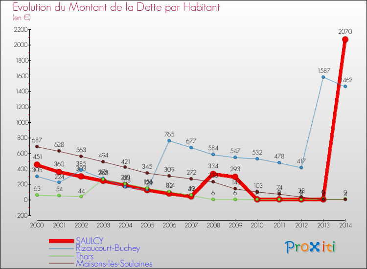 Evolution de la dette par habitant pour la commune de SAULCY et les communes proches de 2000 à 2014 Comparaison de la dette par habitant pour SAULCY et les communes voisines de 2000 à 2014