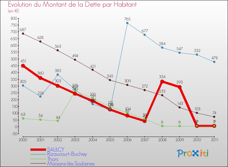 Evolution de la dette par habitant pour la commune de SAULCY et les communes proches Comparaison de la dette par habitant pour SAULCY et les communes voisines