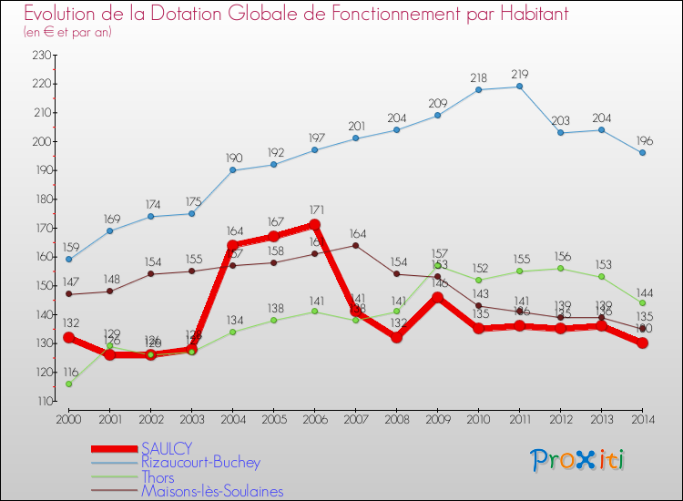 Evolution et montant de la dotation globale de fonctionnement par Habitant pour SAULCY et les communes proches de 2000 à 2014. Comparaison des dotations globales de fonctionnement par habitant pour SAULCY et les communes voisines de 2000 à 2014.