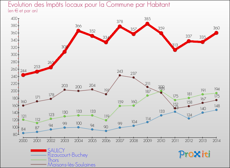 Evolution et montant des impôts locaux par Habitant pour SAULCY et les communes proches de 2000 à 2014 Comparaison des impôts locaux par habitant pour SAULCY et les communes voisines de 2000 à 2014