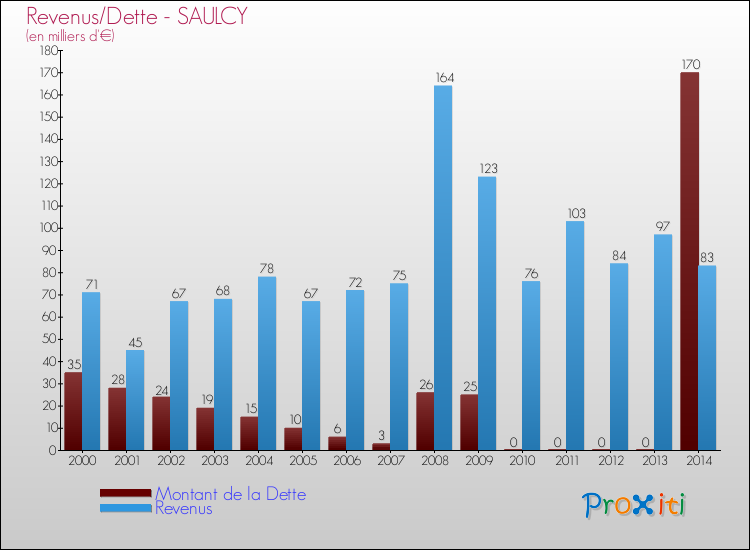 Evolution comparée de la dette et des revenus pour la commune de SAULCY de 2000 à 2014 Comparaison de la dette et des revenus pour SAULCY de 2000 à 2014